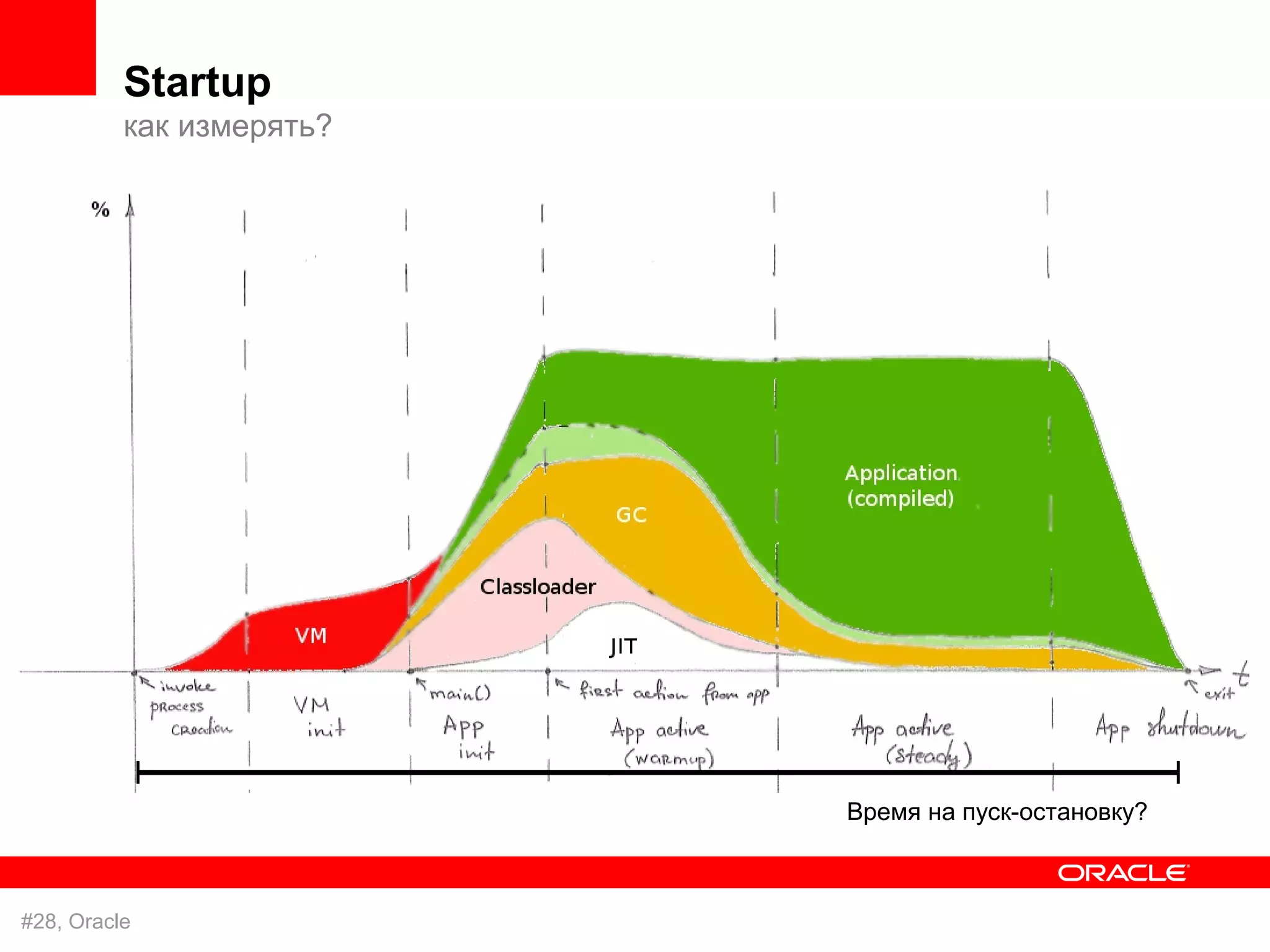 Startup
          как измерять?




                          Время на пуск-остановку?



#28, Oracle
 