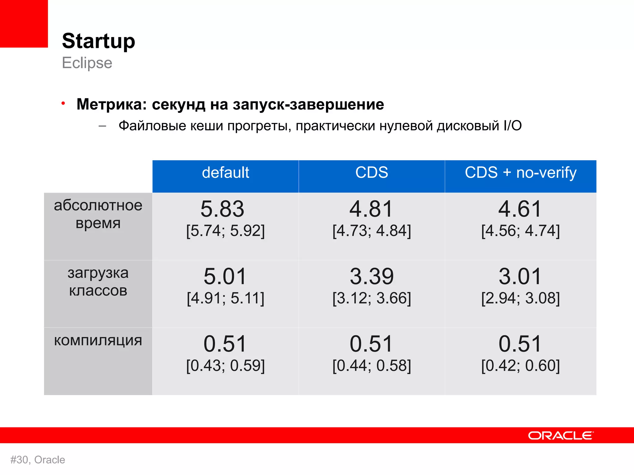 Startup
          Eclipse

          • Метрика: секунд на запуск-завершение
              – Файловые кеши прогреты, практически нулевой дисковый I/O


                            default              CDS            CDS + no-verify

        абсолютное          5.83                4.81                4.61
          время           [5.74; 5.92]        [4.73; 4.84]        [4.56; 4.74]

              загрузка       5.01               3.39                3.01
              классов     [4.91; 5.11]        [3.12; 3.66]        [2.94; 3.08]

        компиляция           0.51               0.51                0.51
                          [0.43; 0.59]        [0.44; 0.58]        [0.42; 0.60]




#30, Oracle
 