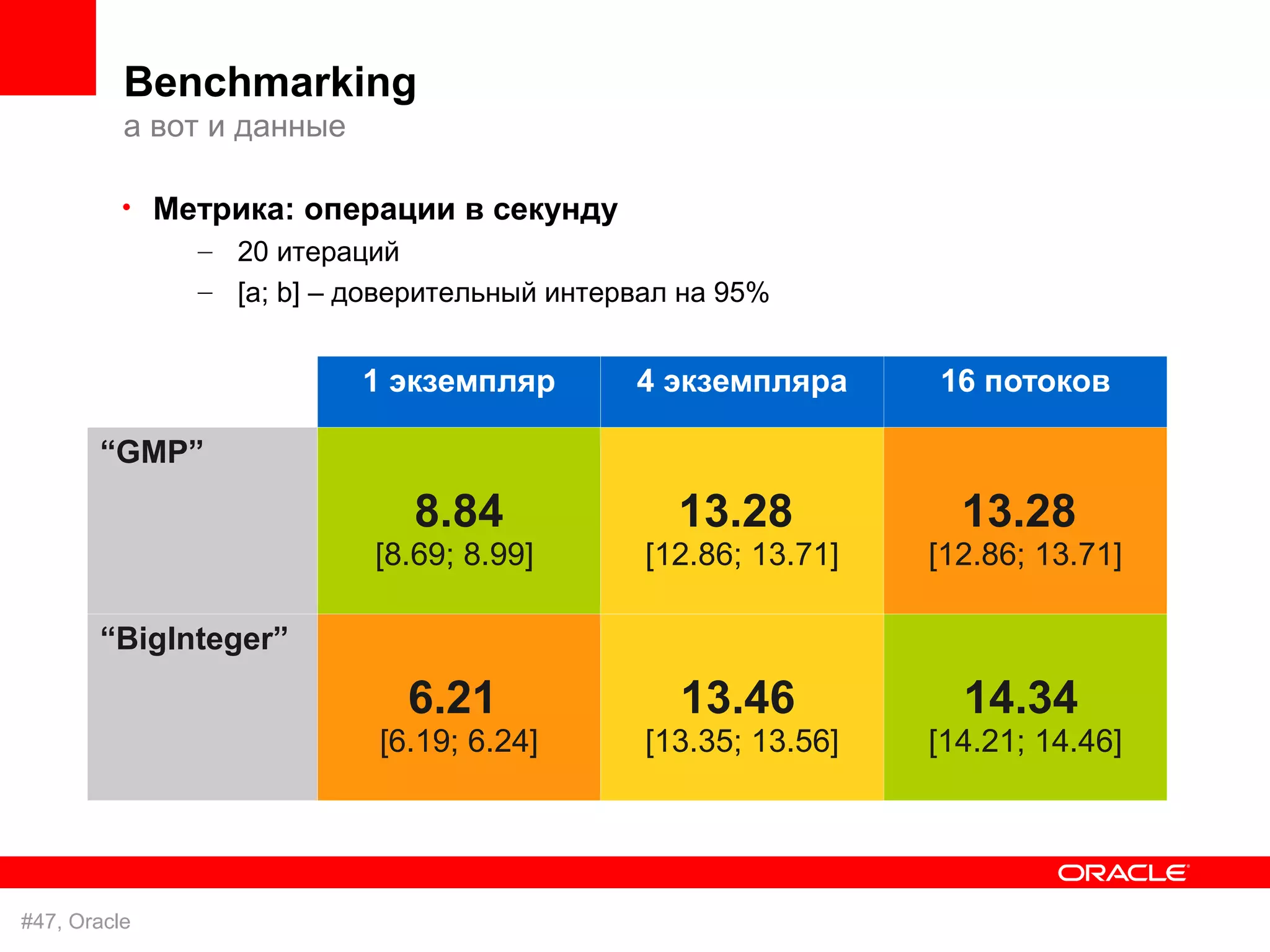 Benchmarking
          а вот и данные

          • Метрика: операции в секунду
              – 20 итераций
              – [a; b] – доверительный интервал на 95%


                           1 экземпляр      4 экземпляра      16 потоков

       “GMP”

                             8.84              13.28            13.28
                           [8.69; 8.99]      [12.86; 13.71]   [12.86; 13.71]

       “BigInteger”

                             6.21              13.46            14.34
                           [6.19; 6.24]      [13.35; 13.56]   [14.21; 14.46]




#47, Oracle
 