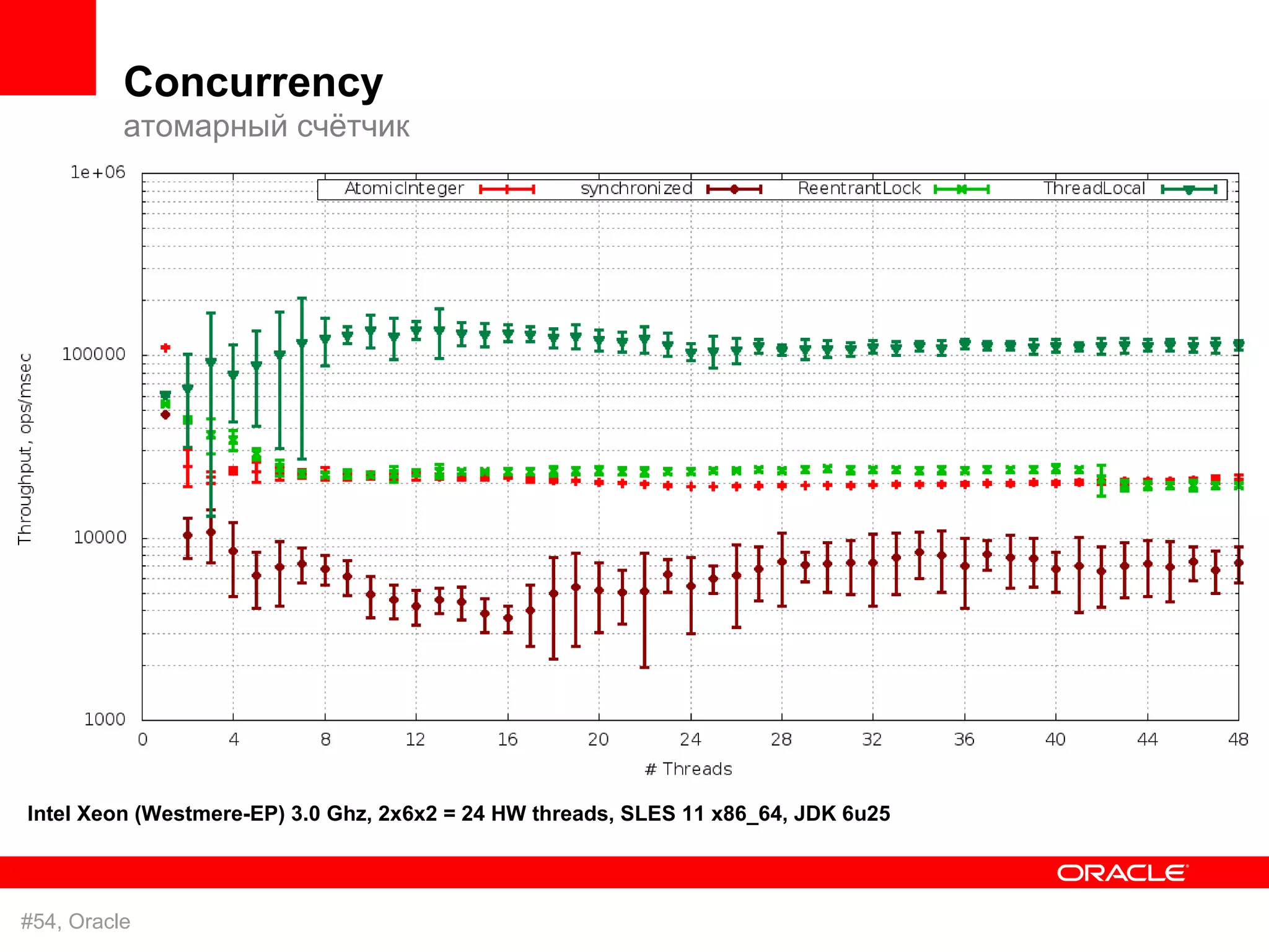 Concurrency
          атомарный счётчик




Intel Xeon (Westmere-EP) 3.0 Ghz, 2x6x2 = 24 HW threads, SLES 11 x86_64, JDK 6u25




#54, Oracle
 