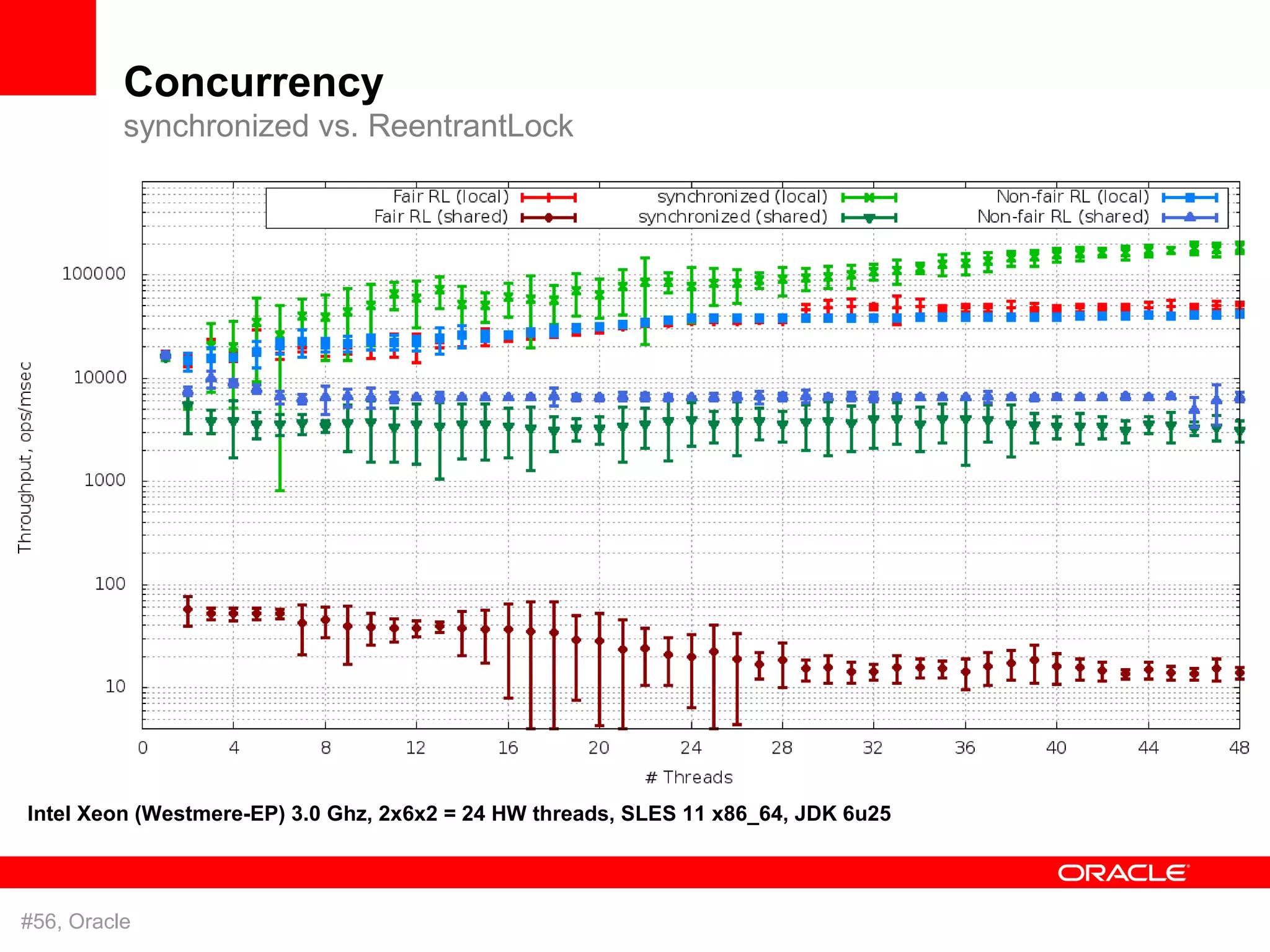 Concurrency
          synchronized vs. ReentrantLock




Intel Xeon (Westmere-EP) 3.0 Ghz, 2x6x2 = 24 HW threads, SLES 11 x86_64, JDK 6u25




#56, Oracle
 