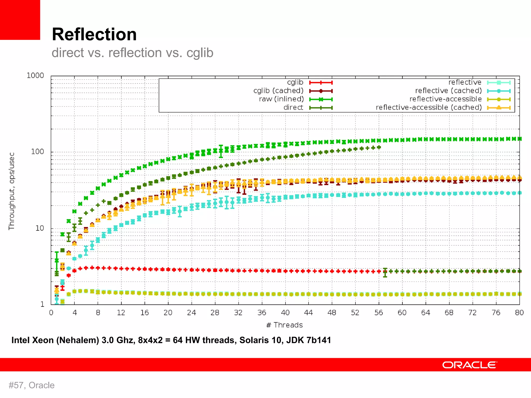 Reflection
          direct vs. reflection vs. cglib




Intel Xeon (Nehalem) 3.0 Ghz, 8x4x2 = 64 HW threads, Solaris 10, JDK 7b141




#57, Oracle
 