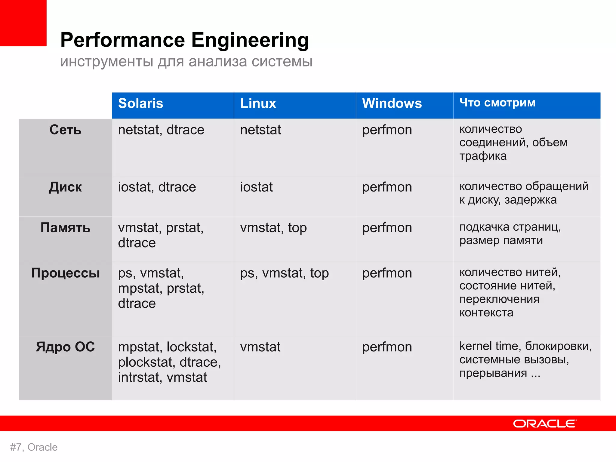 Performance Engineering
             инструменты для анализа системы

                    Solaris              Linux             Windows   Что смотрим

        Сеть        netstat, dtrace      netstat           perfmon   количество
                                                                     соединений, объем
                                                                     трафика

        Диск        iostat, dtrace       iostat            perfmon   количество обращений
                                                                     к диску, задержка

      Память        vmstat, prstat,      vmstat, top       perfmon   подкачка страниц,
                    dtrace                                           размер памяти

    Процессы        ps, vmstat,          ps, vmstat, top   perfmon   количество нитей,
                    mpstat, prstat,                                  состояние нитей,
                    dtrace                                           переключения
                                                                     контекста

     Ядро ОС        mpstat, lockstat,    vmstat            perfmon   kernel time, блокировки,
                    plockstat, dtrace,                               системные вызовы,
                    intrstat, vmstat                                 прерывания ...




#7, Oracle
 