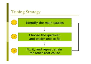 Java Performance Tuning