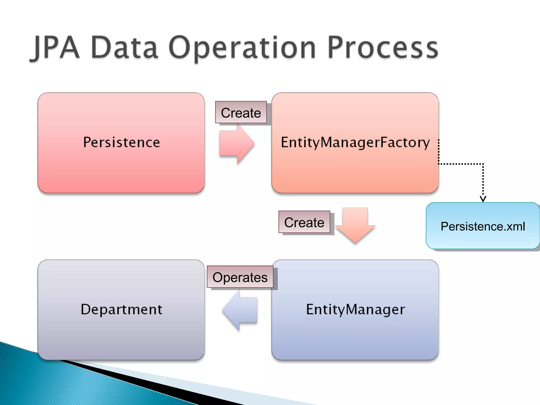 CreateCreate
CreateCreate
OperatesOperates
Persistence.xmlPersistence.xml
 