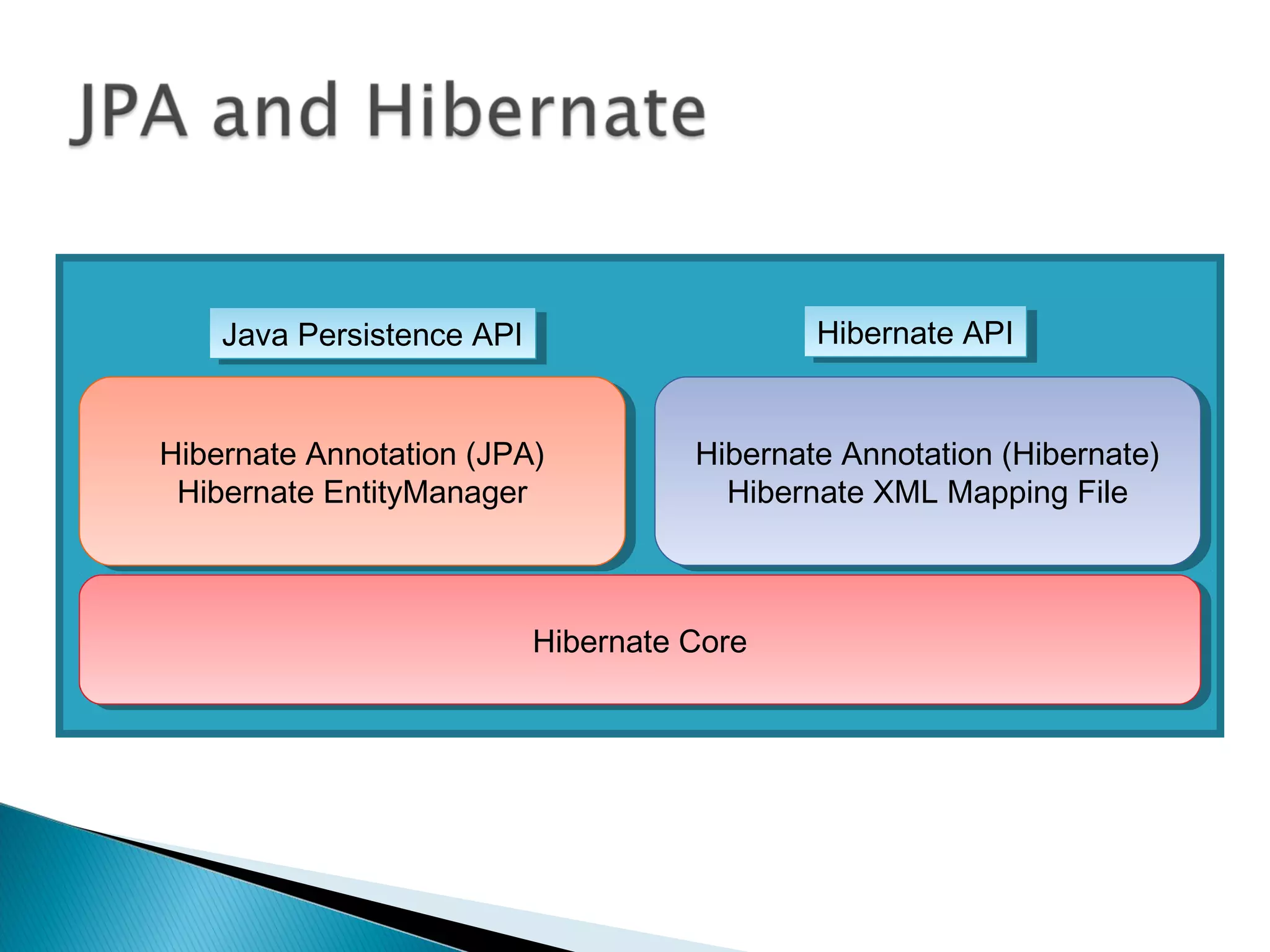 Hibernate CoreHibernate Core
Hibernate Annotation (JPA)
Hibernate EntityManager
Hibernate Annotation (JPA)
Hibernate EntityManager
Hibernate Annotation (Hibernate)
Hibernate XML Mapping File
Hibernate Annotation (Hibernate)
Hibernate XML Mapping File
Java Persistence APIJava Persistence API Hibernate APIHibernate API
 