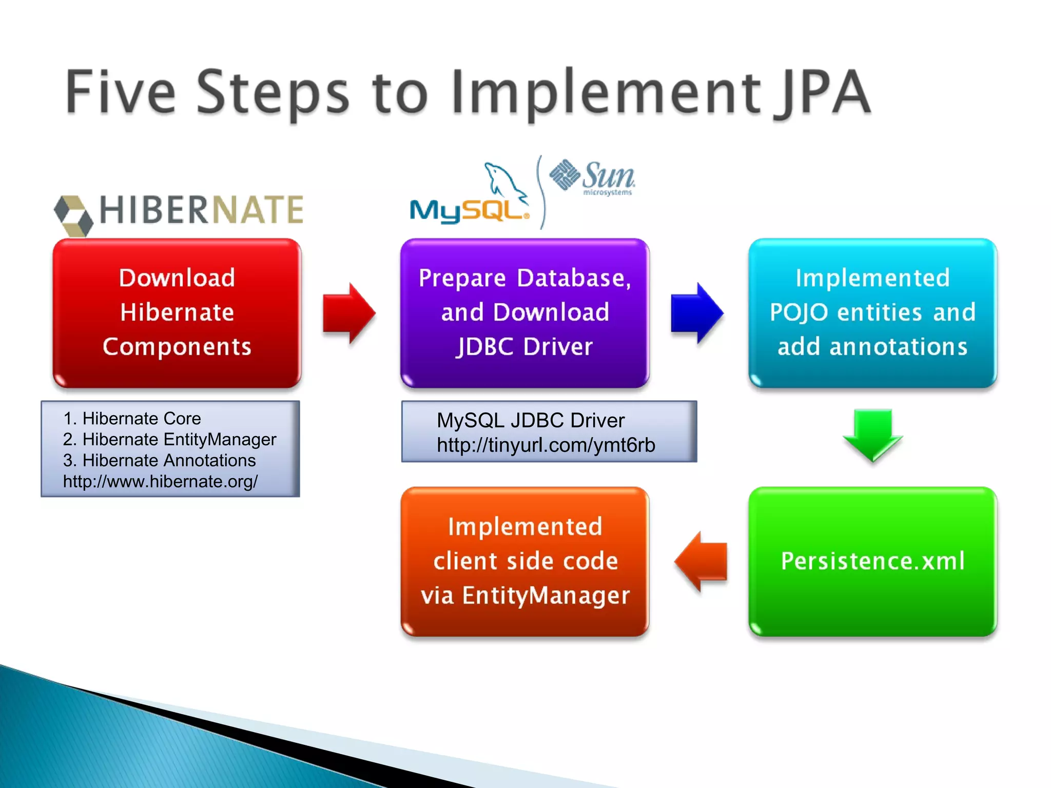 1. Hibernate Core
2. Hibernate EntityManager
3. Hibernate Annotations
http://www.hibernate.org/
MySQL JDBC Driver
http://tinyurl.com/ymt6rb
 