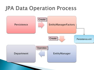 CreateCreate
CreateCreate
OperatesOperates
Persistence.xmlPersistence.xml
 