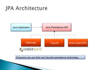 Java Application Java Persistence API
Hibernate TopLink Kodo (OpenJPA)
Everyone can use their own favorite persistence technology
 