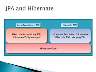 Hibernate CoreHibernate Core
Hibernate Annotation (JPA)
Hibernate EntityManager
Hibernate Annotation (JPA)
Hibernate EntityManager
Hibernate Annotation (Hibernate)
Hibernate XML Mapping File
Hibernate Annotation (Hibernate)
Hibernate XML Mapping File
Java Persistence APIJava Persistence API Hibernate APIHibernate API
 