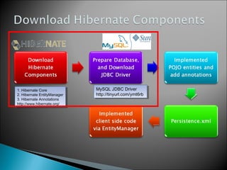 1. Hibernate Core
2. Hibernate EntityManager
3. Hibernate Annotations
http://www.hibernate.org/
1. Hibernate Core
2. Hibernate EntityManager
3. Hibernate Annotations
http://www.hibernate.org/
MySQL JDBC Driver
http://tinyurl.com/ymt6rb
MySQL JDBC Driver
http://tinyurl.com/ymt6rb
 