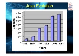 http://publicationslist.org/junio
Java Evolution
Years
Packages
 