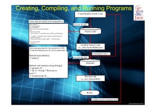 http://publicationslist.org/junio
Creating, Compiling, and Running Programs
Source Code
Compile Source Code
i.e., javacSystemHello.java
Bytecode
Run Byteode
i.e., java SystemHello
Result
If compilation errors
If runtime er rorso r incorrect result
impor t java.net.*;
/*F ir st Javapr ogram*/
class SystemHell o{
public static voi d mai n(Str ing ar gs[ ]){
tr y{
System.out.pri ntln(
"Hi , my nam ei s"+ InetAddress.get Local Host( ).getHo stName()
+
", m y IP is "+ InetAddress.getLocalHost() .get HostAddress() );
}cat ch( Exception e){
System.out.pri ntln("Exception caught = "+ e.get Message()) ;
}
} //end main method
} //end class
…
Method SystemHello()
0 aload_0
…
Method void main(java.lang.String[])
0 getstatic #2 …
3 ldc #3 <S tring "Wel come to
Java!">
5 invokevirt ual #4 …
Saved on the disk
stored on the disk
Source code (d eveloped by the programmer)
Byte code (generated by the compiler for JVM
to read an d interpret, not fo r you to understand)
Create/Modi fy Source Code
 
