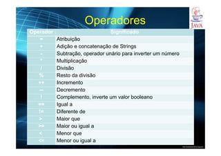 http://publicationslist.org/junio
Operadores
Operador Significado
= Atribuição
+ Adição e concatenação de Strings
- Subtração, operador unário para inverter um número
* Multiplicação
/ Divisão
% Resto da divisão
++ Incremento
-- Decremento
! Complemento, inverte um valor booleano
== Igual a
!= Diferente de
> Maior que
>= Maior ou igual a
< Menor que
<= Menor ou igual a
 