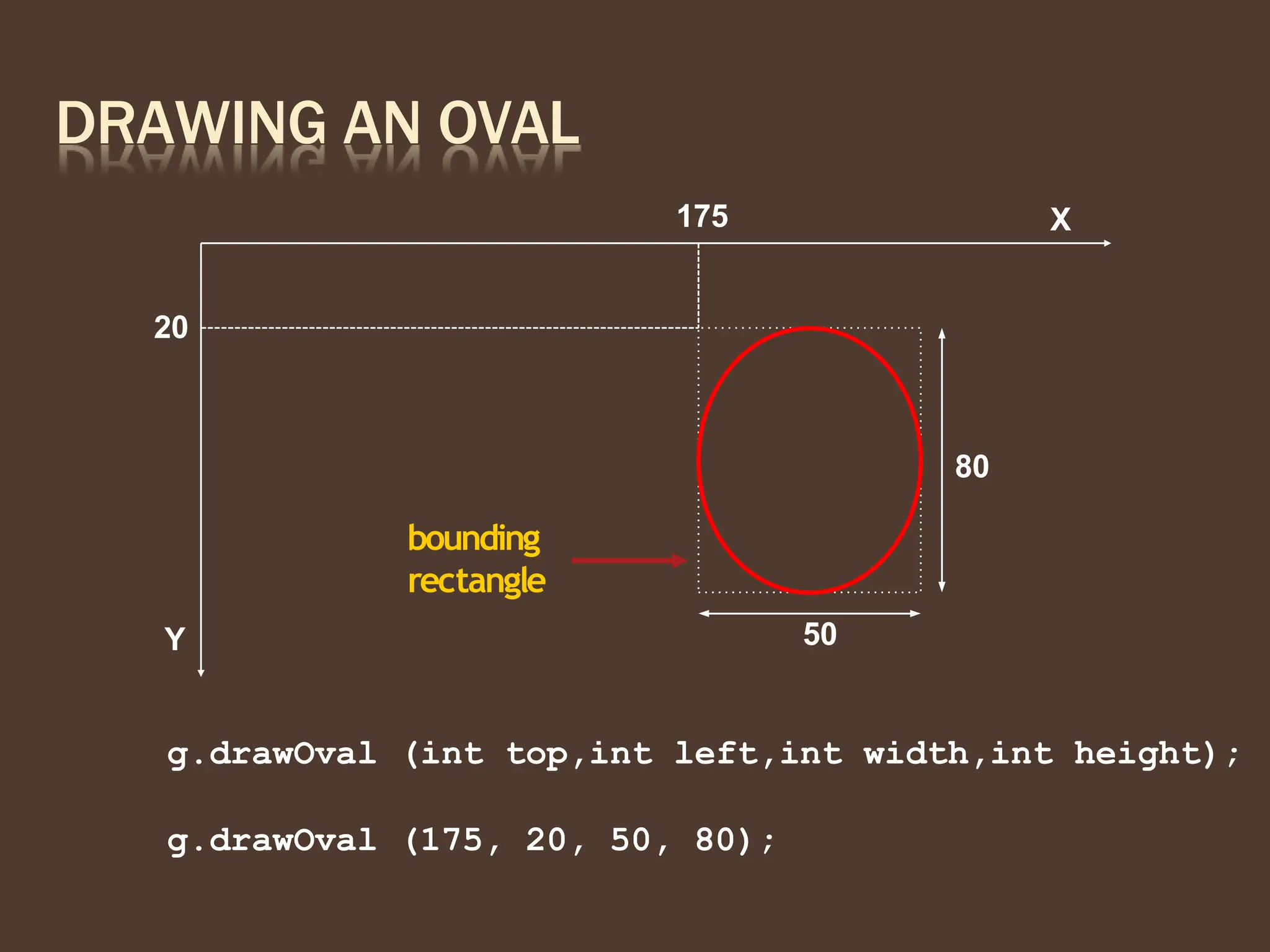 DRAWING AN OVAL
X
Y
g.drawOval (int top,int left,int width,int height);
g.drawOval (175, 20, 50, 80);
175
20
50
80
bounding
rectangle
 