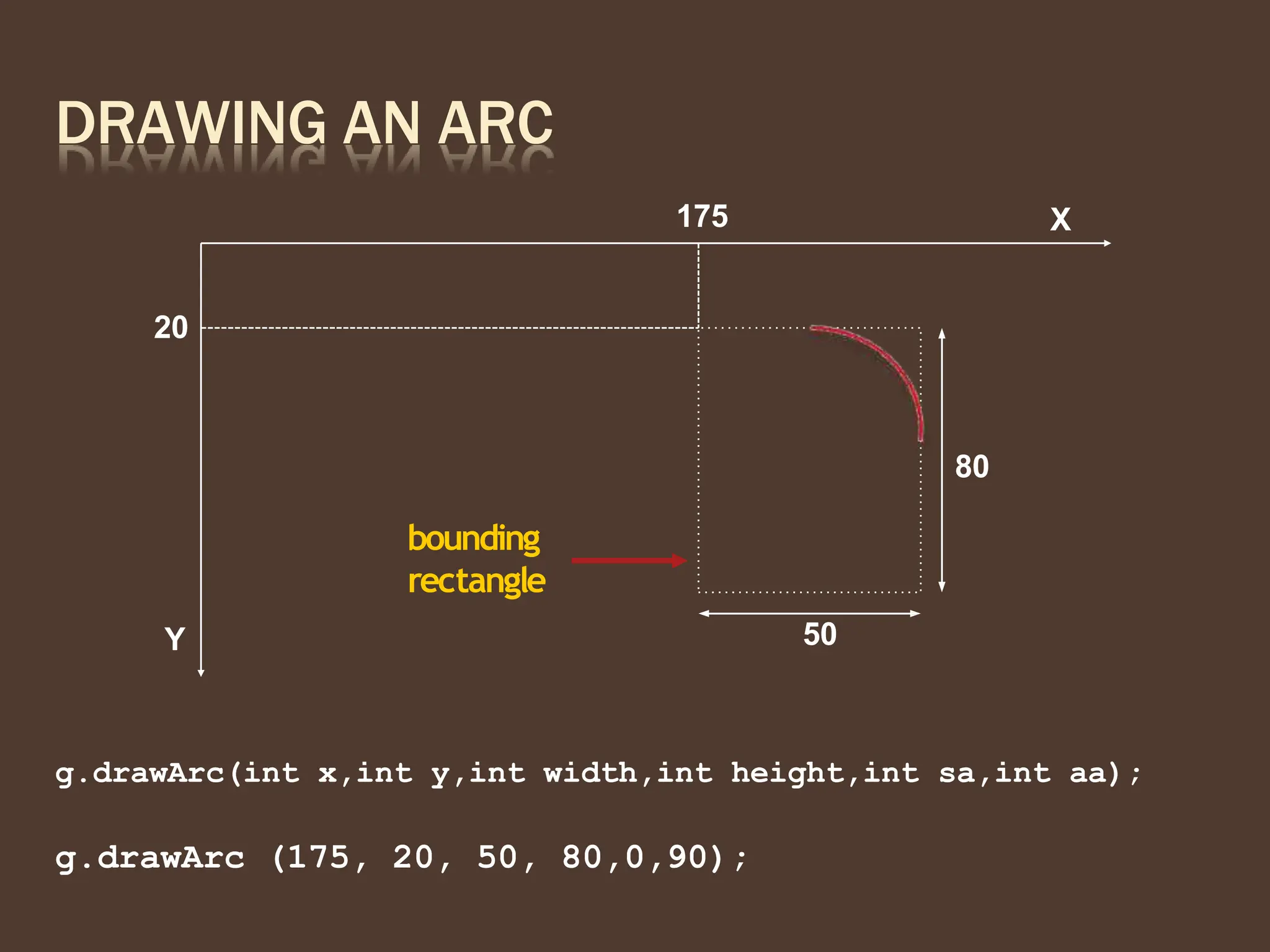DRAWING AN ARC
X
Y
g.drawArc(int x,int y,int width,int height,int sa,int aa);
g.drawArc (175, 20, 50, 80,0,90);
175
20
50
80
bounding
rectangle
 