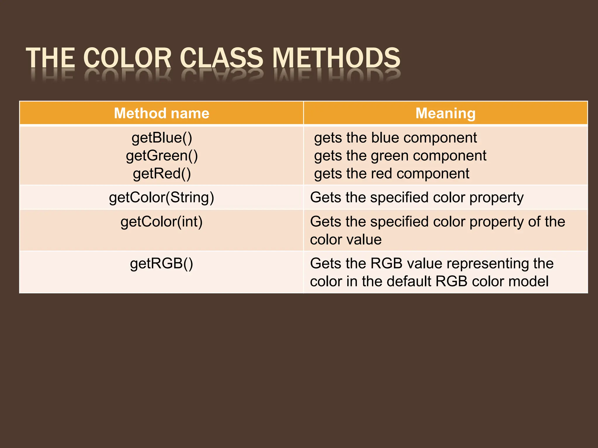 THE COLOR CLASS METHODS
Method name Meaning
getBlue()
getGreen()
getRed()
gets the blue component
gets the green component
gets the red component
getColor(String) Gets the specified color property
getColor(int) Gets the specified color property of the
color value
getRGB() Gets the RGB value representing the
color in the default RGB color model
 