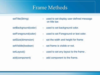 Frame Methods
setTitle(String) - used to set display user defined message
on title bar.
setBackground(color) - used to set background color.
setForeground(color) - used to set Foreground or text color.
setSize(dimension) - set the width and height for frame
setVisible(boolean) - set frame is visible or not.
setLayout() - used to set any layout to the frame .
add(component) - add component to the frame.
 