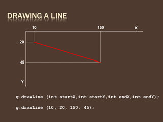 DRAWING A LINE
X
10
20
150
45
Y
g.drawLine (int startX,int startY,int endX,int endY);
g.drawLine (10, 20, 150, 45);
 