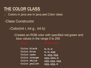 THE COLOR CLASS
🞭 Colors in java are in java.awt.Color class
🞭 Class Constructor
🞭 Color(int r, int g , int b)
🞭 Creates an RGB color with specified red,green and
blue values in the range 0 to 255
RGB Value
0, 0, 0
0, 0, 255
0, 255, 255
255, 200, 0
255, 255, 255
255, 255, 0
Object
Color.black
Color.blue
Color.cyan
Color.orange
Color.white
Color.yellow
 