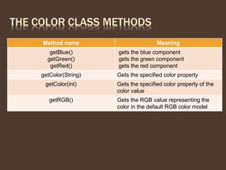 THE COLOR CLASS METHODS
Method name Meaning
getBlue()
getGreen()
getRed()
gets the blue component
gets the green component
gets the red component
getColor(String) Gets the specified color property
getColor(int) Gets the specified color property of the
color value
getRGB() Gets the RGB value representing the
color in the default RGB color model
 