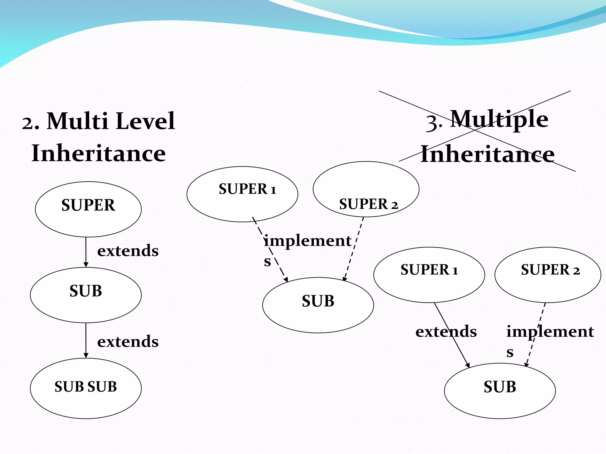 2. Multi Level
Inheritance
3. Multiple
Inheritance
SUPER
SUB
SUB SUB
SUPER 1
SUPER 2
extends
extends
implement
s
SUB
SUPER 1 SUPER 2
implement
s
SUB
extends
 