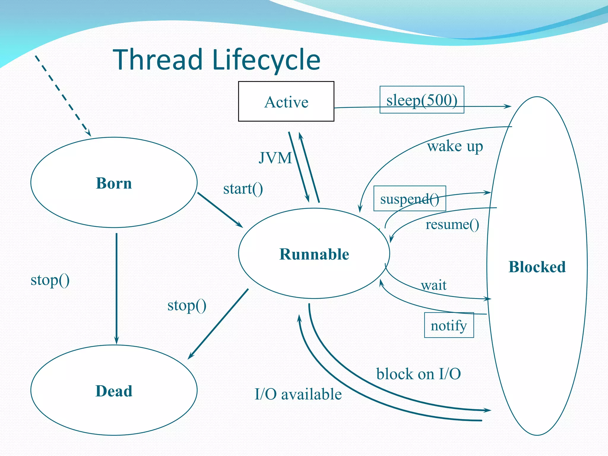 Thread Lifecycle
Born
Blocked
Runnable
Dead
stop()
start()
stop()
Active
block on I/O
I/O available
JVM
sleep(500)
wake up
suspend()
resume()
wait
notify
 