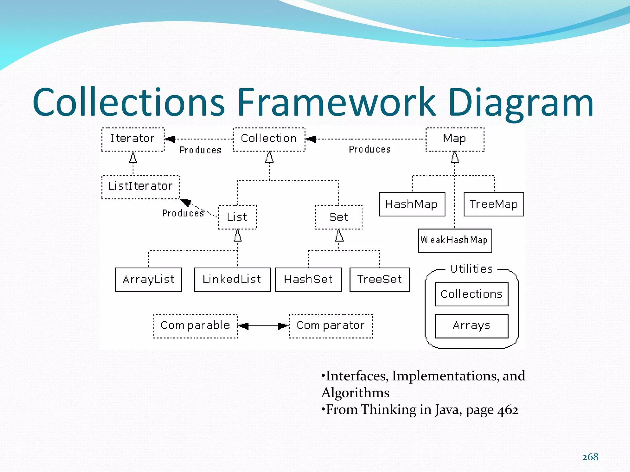 268
Collections Framework Diagram
•Interfaces, Implementations, and
Algorithms
•From Thinking in Java, page 462
 