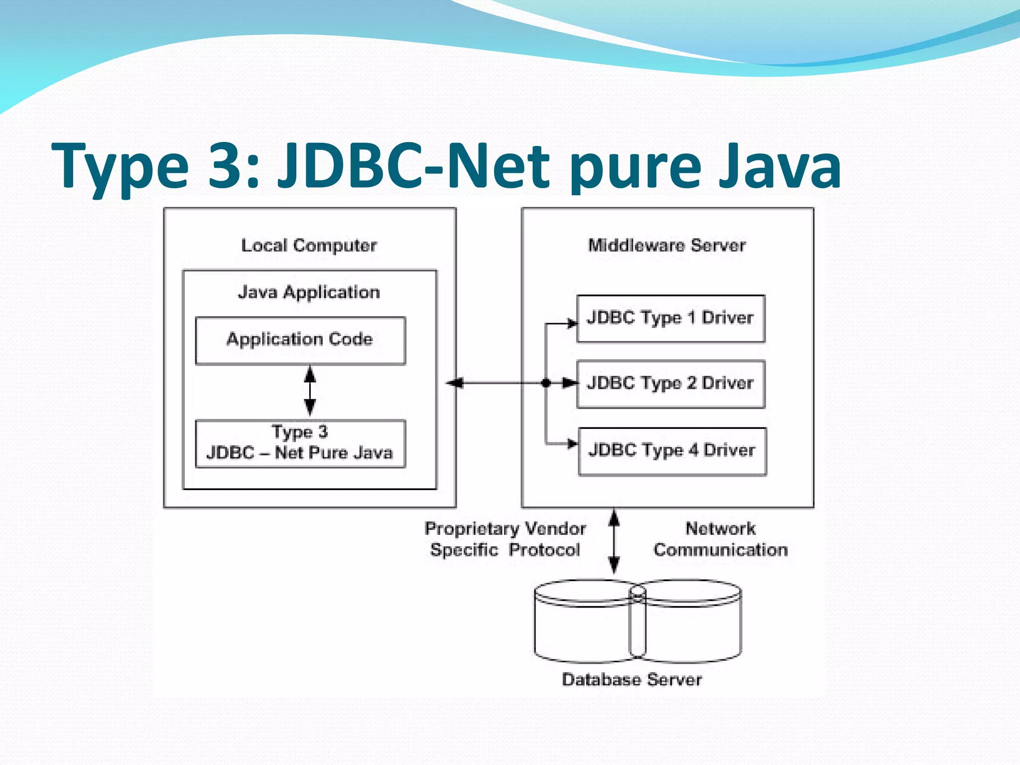 Type 3: JDBC-Net pure Java
 
