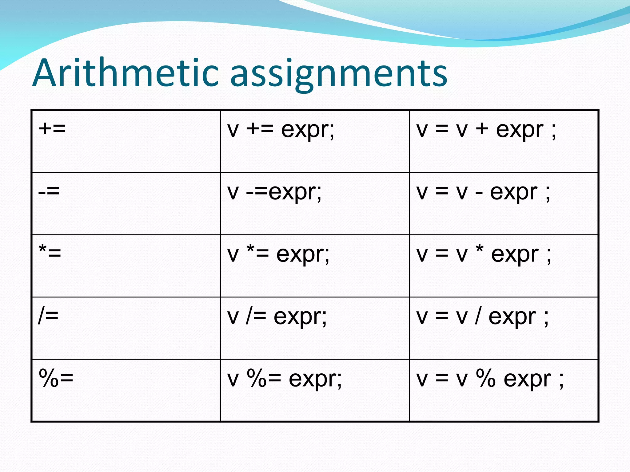 Arithmetic assignments
+= v += expr; v = v + expr ;
-= v -=expr; v = v - expr ;
*= v *= expr; v = v * expr ;
/= v /= expr; v = v / expr ;
%= v %= expr; v = v % expr ;
 