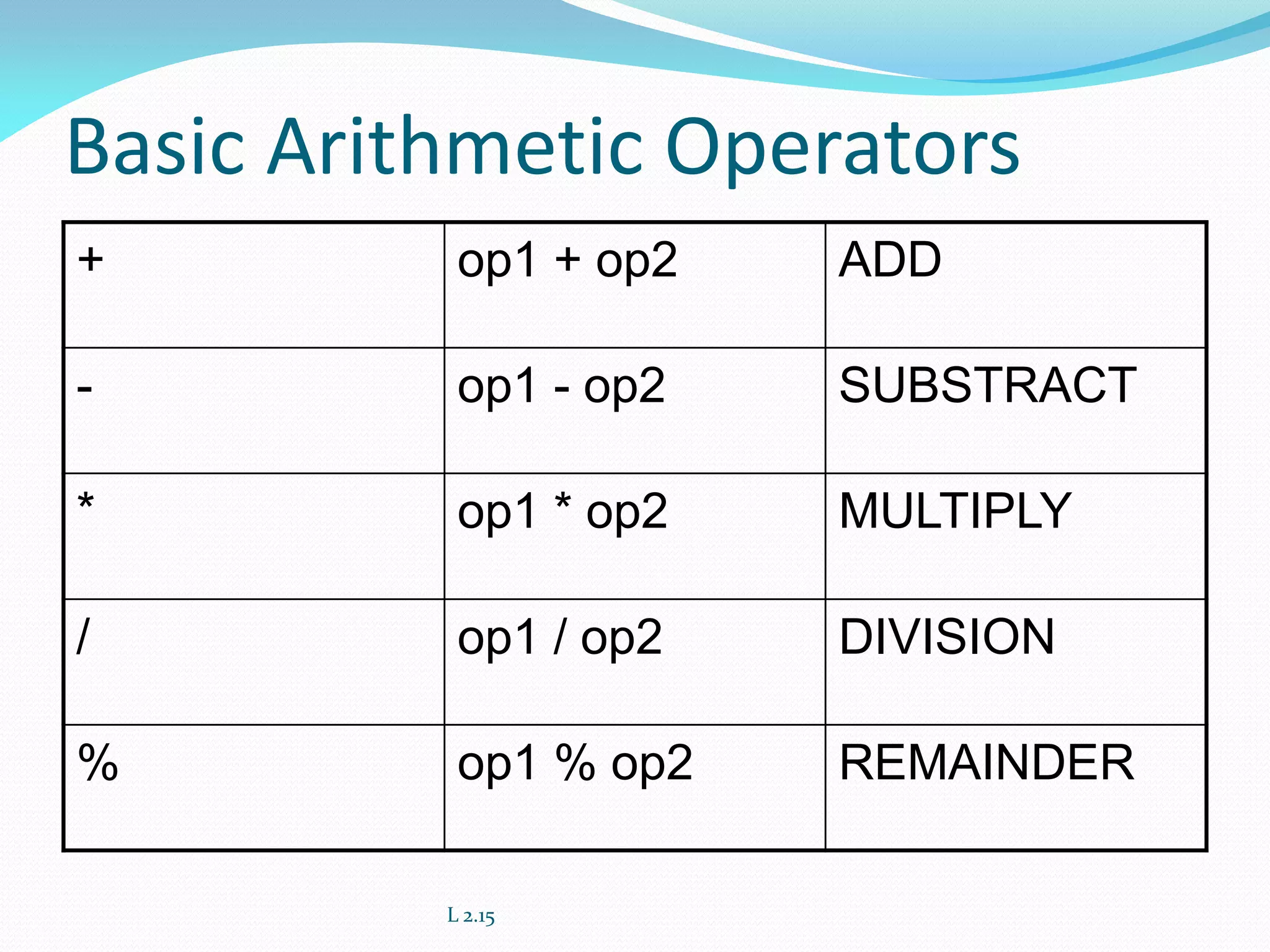 Basic Arithmetic Operators
+ op1 + op2 ADD
- op1 - op2 SUBSTRACT
* op1 * op2 MULTIPLY
/ op1 / op2 DIVISION
% op1 % op2 REMAINDER
L 2.15
 