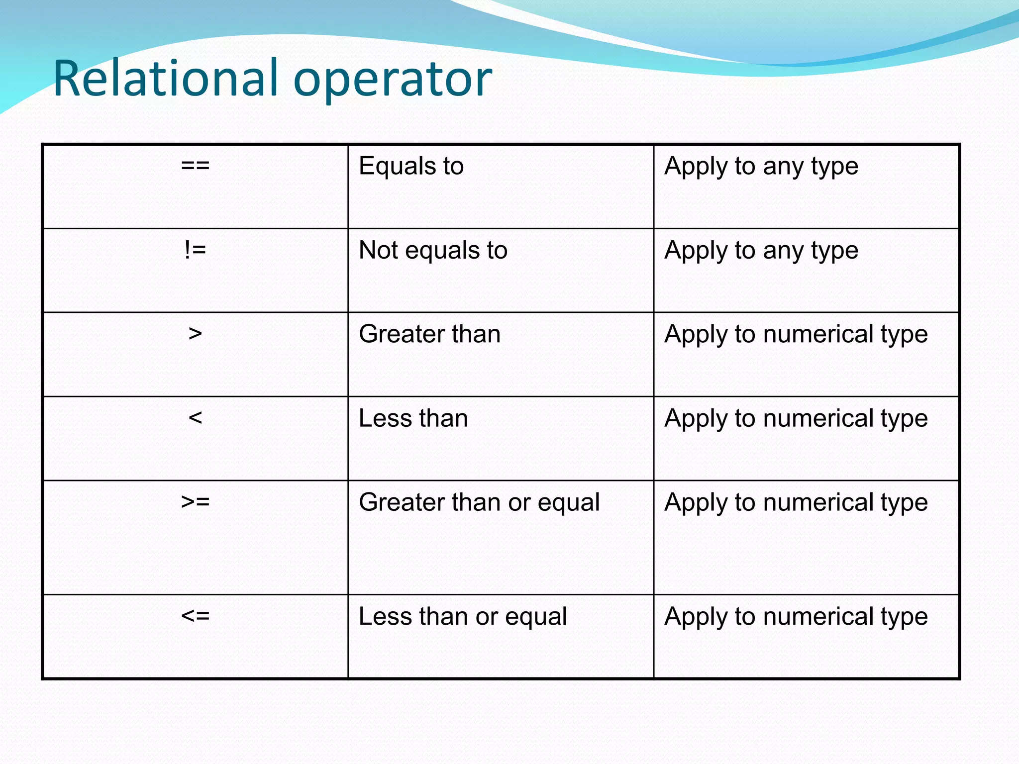 Relational operator
== Equals to Apply to any type
!= Not equals to Apply to any type
> Greater than Apply to numerical type
< Less than Apply to numerical type
>= Greater than or equal Apply to numerical type
<= Less than or equal Apply to numerical type
 