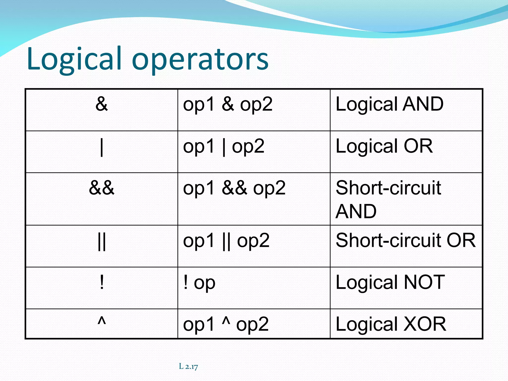 Logical operators
& op1 & op2 Logical AND
| op1 | op2 Logical OR
&& op1 && op2 Short-circuit
AND
|| op1 || op2 Short-circuit OR
! ! op Logical NOT
^ op1 ^ op2 Logical XOR
L 2.17
 