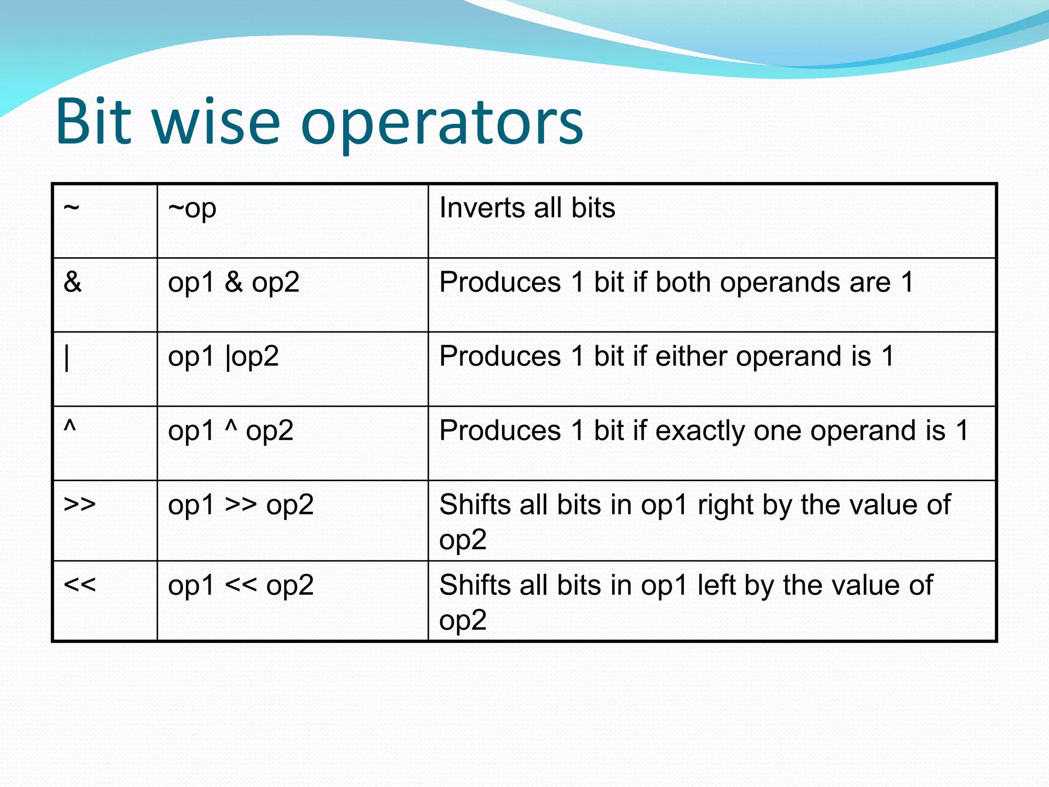 Bit wise operators
~ ~op Inverts all bits
& op1 & op2 Produces 1 bit if both operands are 1
| op1 |op2 Produces 1 bit if either operand is 1
^ op1 ^ op2 Produces 1 bit if exactly one operand is 1
>> op1 >> op2 Shifts all bits in op1 right by the value of
op2
<< op1 << op2 Shifts all bits in op1 left by the value of
op2
 