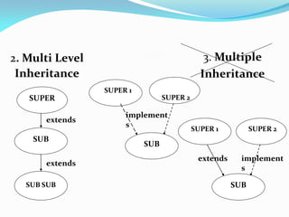 2. Multi Level
Inheritance
3. Multiple
Inheritance
SUPER
SUB
SUB SUB
SUPER 1
SUPER 2
extends
extends
implement
s
SUB
SUPER 1 SUPER 2
implement
s
SUB
extends
 