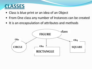 CLASSES
• Class is blue print or an idea of an Object
• From One class any number of Instances can be created
• It is an encapsulation of attributes and methods
FIGURE
CIRCLE
RECTANGLE
SQUARE
Ob1
Ob2
Ob3
class
 