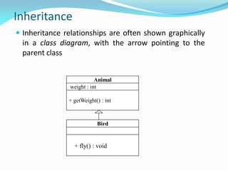Inheritance
 Inheritance relationships are often shown graphically
in a class diagram, with the arrow pointing to the
parent class
Animal
weight : int
+ getWeight() : int
Bird
+ fly() : void
 