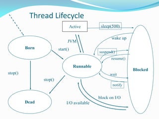 Thread Lifecycle
Born
Blocked
Runnable
Dead
stop()
start()
stop()
Active
block on I/O
I/O available
JVM
sleep(500)
wake up
suspend()
resume()
wait
notify
 