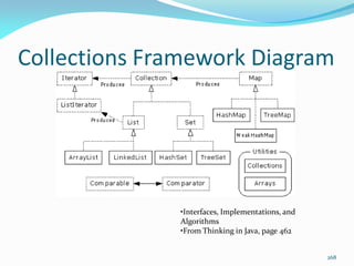 268
Collections Framework Diagram
•Interfaces, Implementations, and
Algorithms
•From Thinking in Java, page 462
 