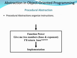 Abstraction in Object-Oriented Programming
Procedural Abstraction
• Procedural Abstractions organize instructions.
Function Power
Give me two numbers (base & exponent)
I’ll return baseexponent
Implementation
 