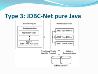 Type 3: JDBC-Net pure Java
 