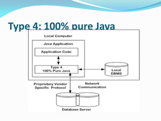 Type 4: 100% pure Java
 