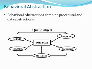 Behavioral Abstraction
• Behavioral Abstractions combine procedural and
data abstractions.
Data State
Enqueue
Is Full
Is Empty Dequeue
Initialize
Queue Object
 