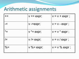 Arithmetic assignments
+= v += expr; v = v + expr ;
-= v -=expr; v = v - expr ;
*= v *= expr; v = v * expr ;
/= v /= expr; v = v / expr ;
%= v %= expr; v = v % expr ;
 