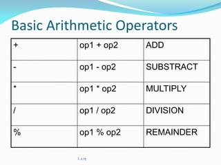Basic Arithmetic Operators
+ op1 + op2 ADD
- op1 - op2 SUBSTRACT
* op1 * op2 MULTIPLY
/ op1 / op2 DIVISION
% op1 % op2 REMAINDER
L 2.15
 