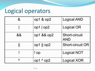 Logical operators
& op1 & op2 Logical AND
| op1 | op2 Logical OR
&& op1 && op2 Short-circuit
AND
|| op1 || op2 Short-circuit OR
! ! op Logical NOT
^ op1 ^ op2 Logical XOR
L 2.17
 