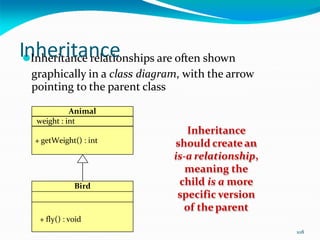 108
I⚫
n
In
h
he
eri
r
ta
in
tc
a
en
rel
c
at
e
ionships are often shown
graphically in a class diagram, with the arrow
pointing to the parent class
Inheritance
should createan
is-a relationship,
meaning the
child is a more
specific version
of theparent
Animal
weight : int
+ getWeight() : int
Bird
+ fly() : void
 