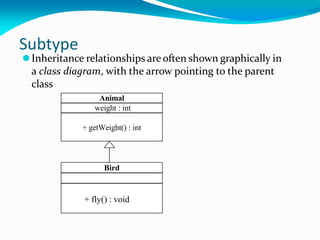 Subtype
⚫Inheritance relationships areoften shown graphically in
a class diagram, with the arrow pointing to the parent
class
Animal
weight : int
+ getWeight() : int
Bird
+ fly() : void
 