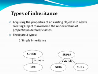 Types of inheritance
 Acquiring the properties of an existing Object into newly
creating Object to overcome the re-declaration of
properties in deferent classes.
 These are 3 types:
1.Simple Inheritance
SUPER
SUB
SUPER
SUB 1 SUB 2
extends
extends
 