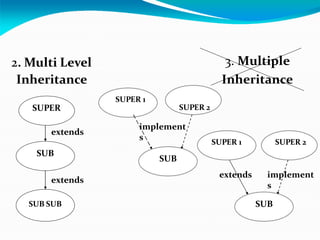 2. Multi Level
Inheritance
3. Multiple
Inheritance
SUPER
SUB
SUB SUB
SUPER 1
SUPER 2
extends
extends
implement
s
SUB
SUPER 1 SUPER 2
implement
s
SUB
extends
 